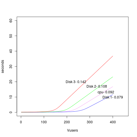 Throughput and Response time curves using R | MindSpace